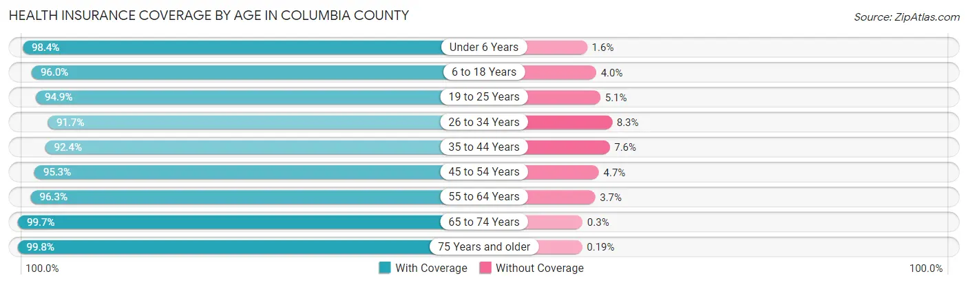 Health Insurance Coverage by Age in Columbia County
