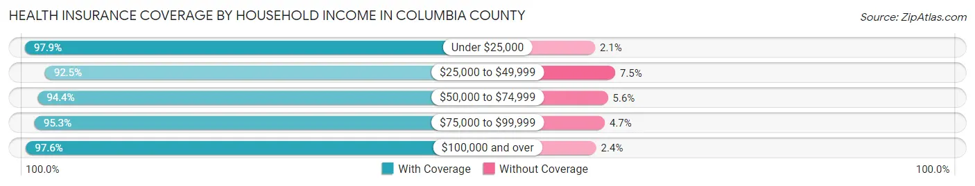 Health Insurance Coverage by Household Income in Columbia County