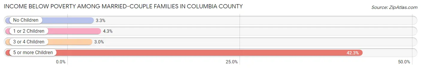 Income Below Poverty Among Married-Couple Families in Columbia County