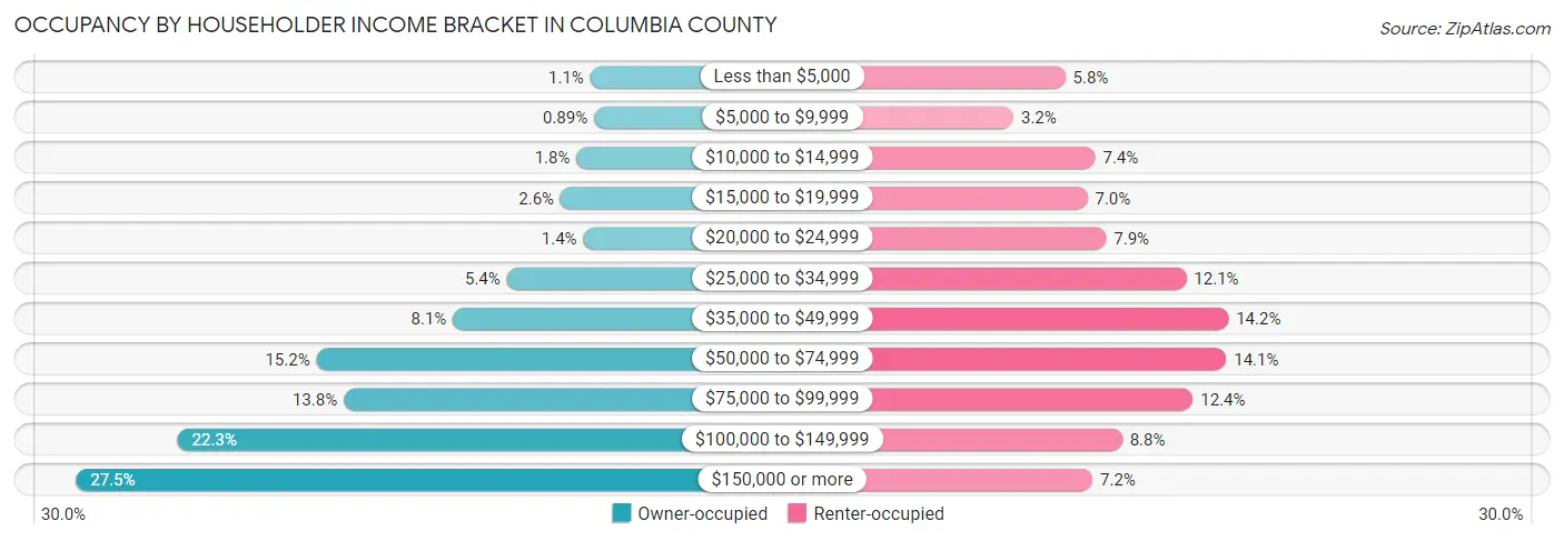 Occupancy by Householder Income Bracket in Columbia County