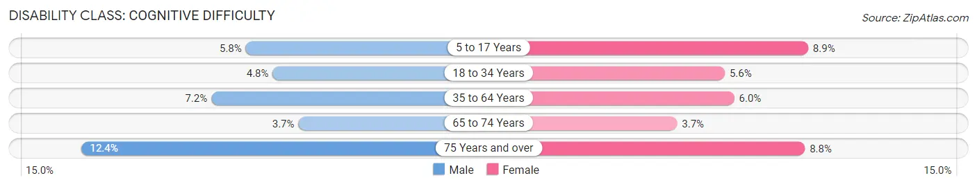 Disability in Cortland County: <span>Cognitive Difficulty</span>