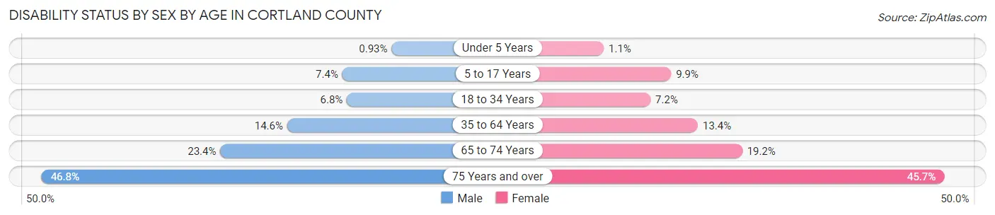 Disability Status by Sex by Age in Cortland County