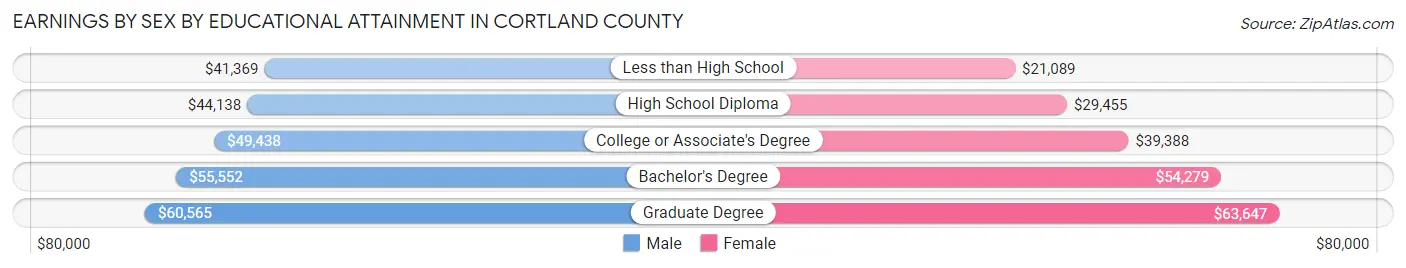 Earnings by Sex by Educational Attainment in Cortland County