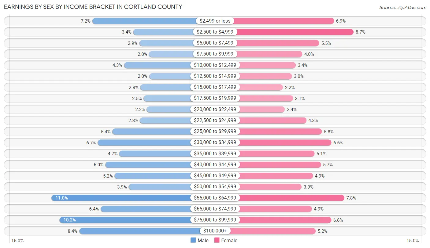Earnings by Sex by Income Bracket in Cortland County