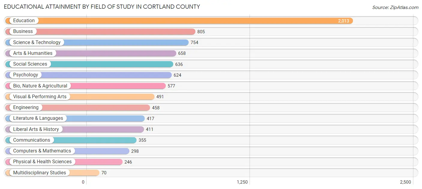 Educational Attainment by Field of Study in Cortland County