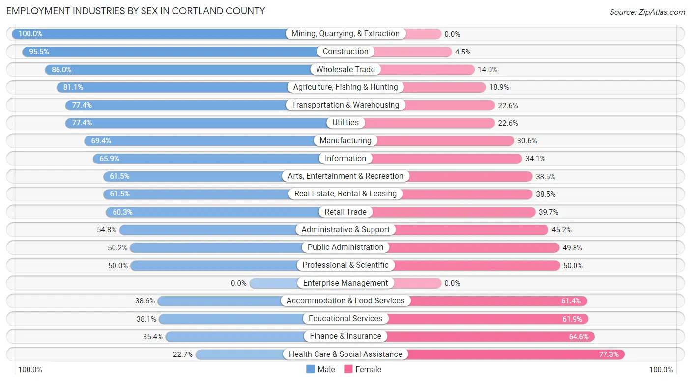 Employment Industries by Sex in Cortland County