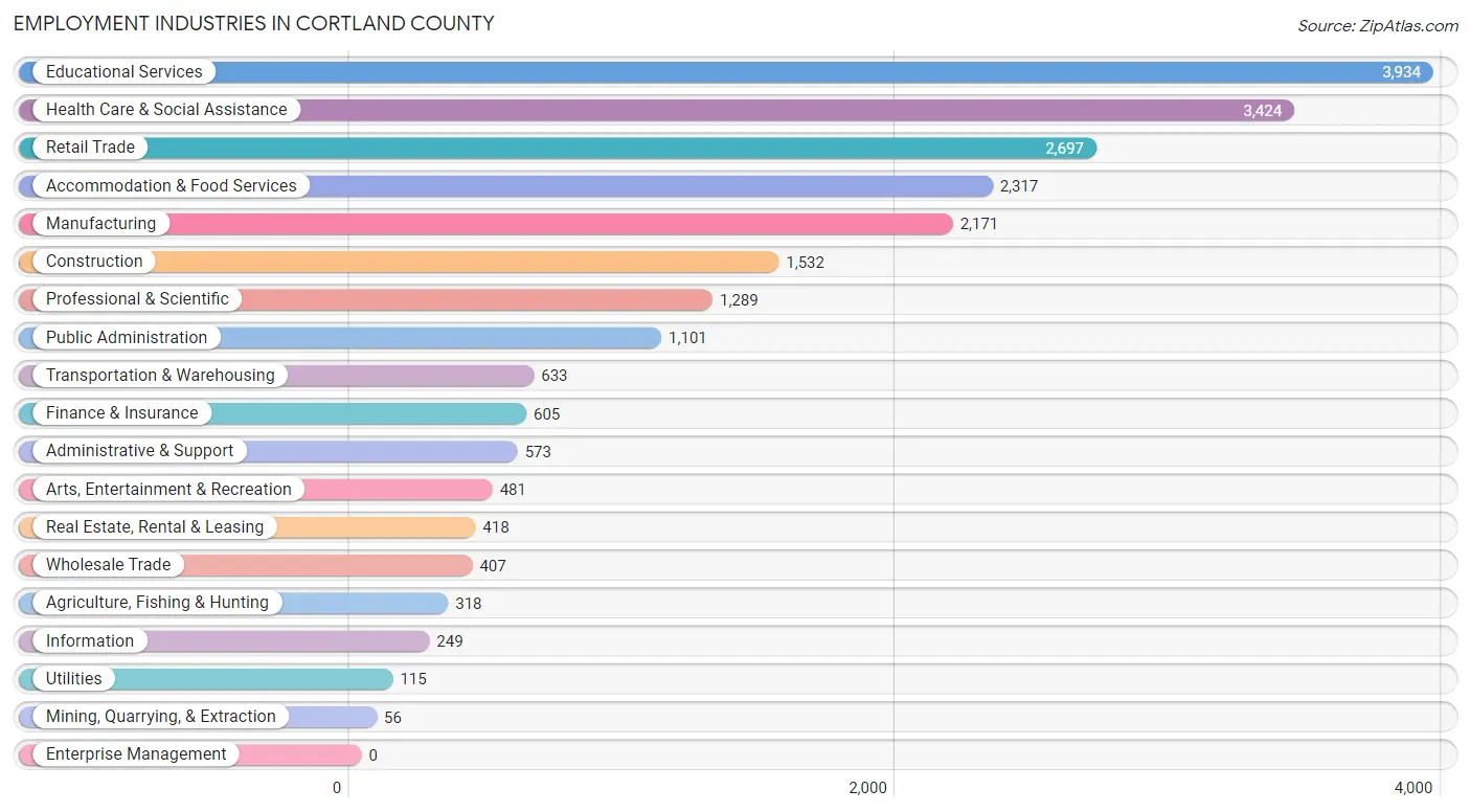 Employment Industries in Cortland County