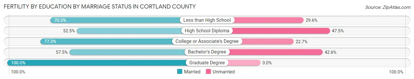Female Fertility by Education by Marriage Status in Cortland County