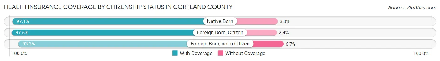 Health Insurance Coverage by Citizenship Status in Cortland County