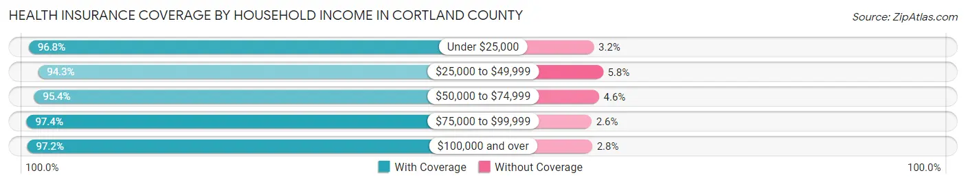 Health Insurance Coverage by Household Income in Cortland County