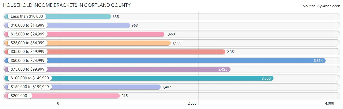 Household Income Brackets in Cortland County