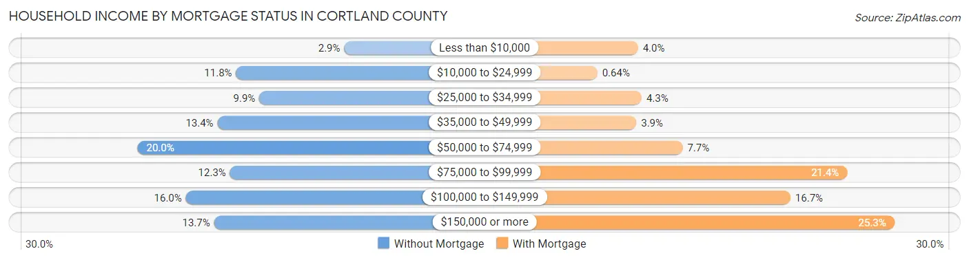 Household Income by Mortgage Status in Cortland County