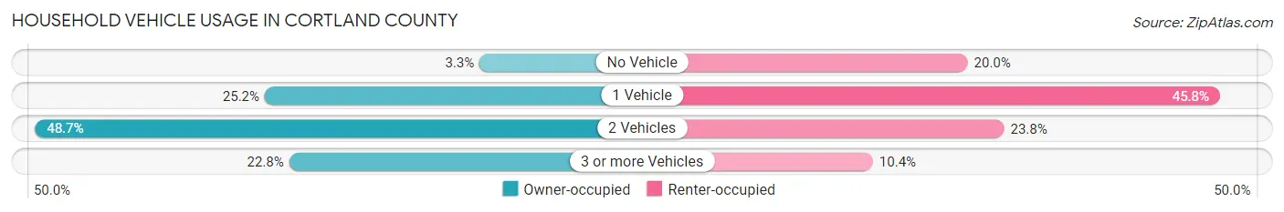 Household Vehicle Usage in Cortland County