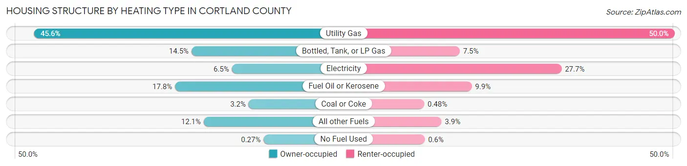Housing Structure by Heating Type in Cortland County