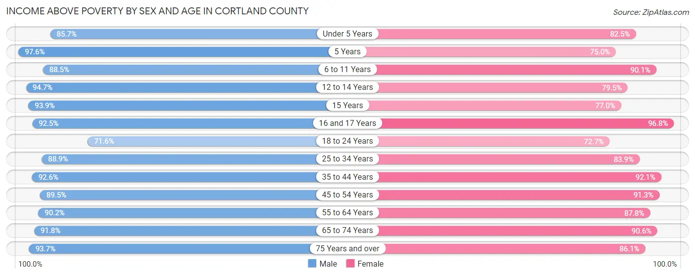 Income Above Poverty by Sex and Age in Cortland County