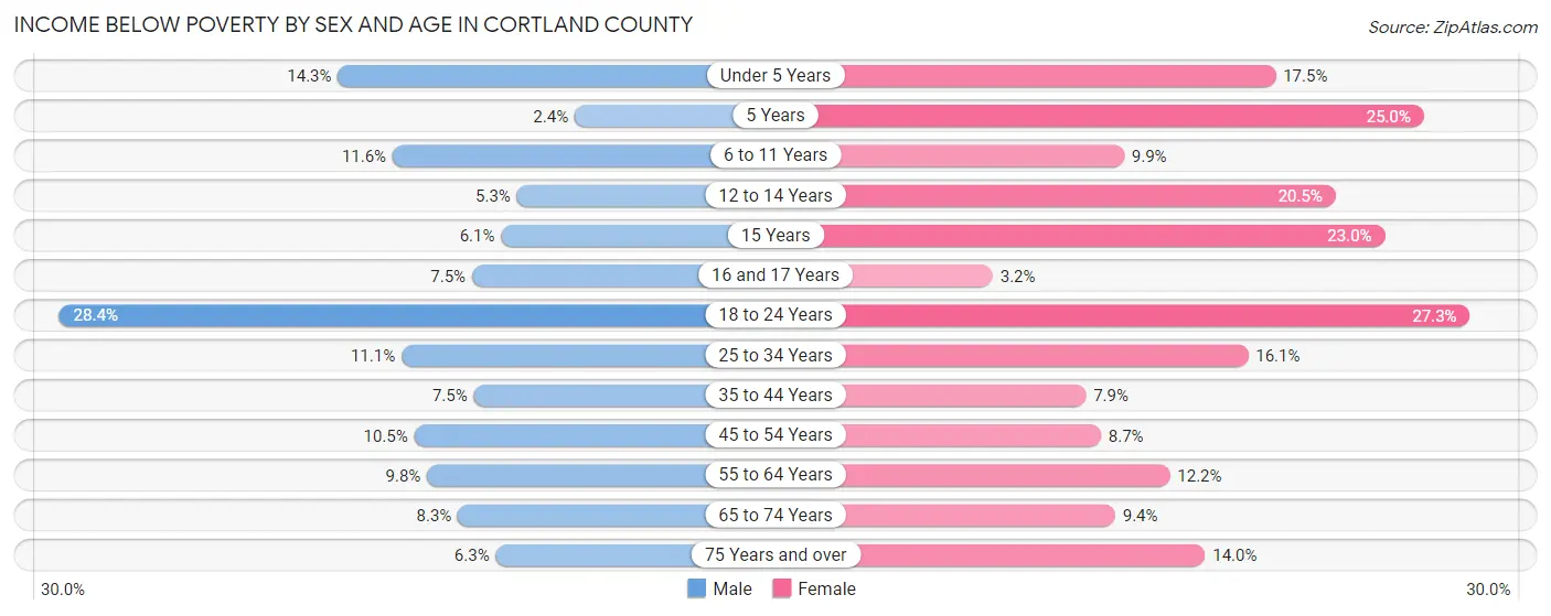 Income Below Poverty by Sex and Age in Cortland County