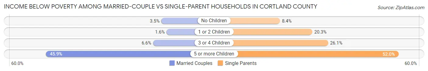 Income Below Poverty Among Married-Couple vs Single-Parent Households in Cortland County