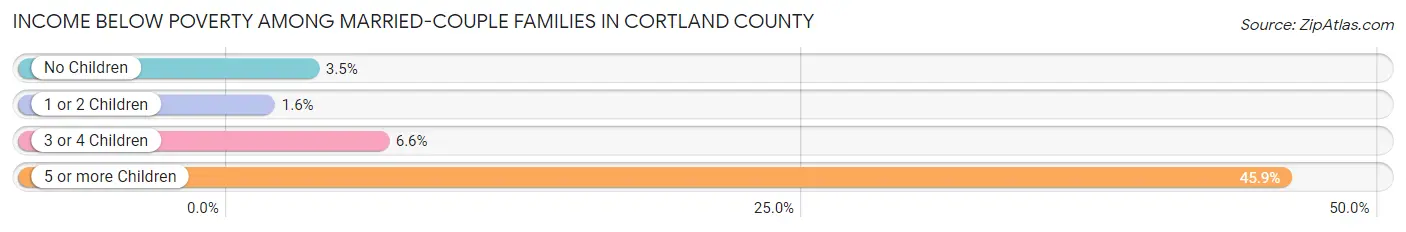 Income Below Poverty Among Married-Couple Families in Cortland County