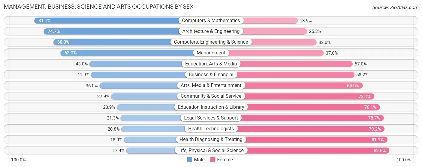 Management, Business, Science and Arts Occupations by Sex in Cortland County