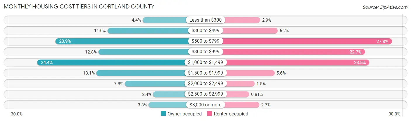 Monthly Housing Cost Tiers in Cortland County