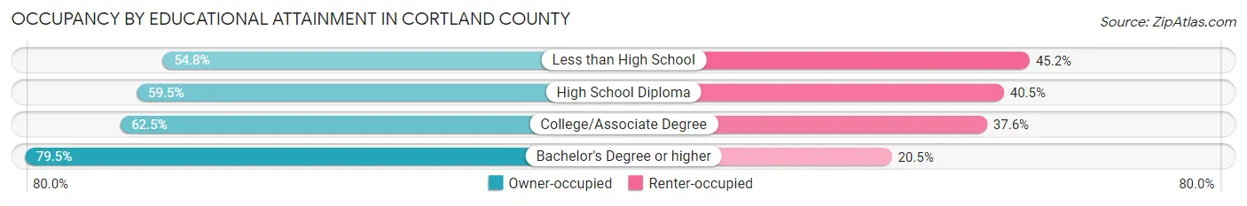 Occupancy by Educational Attainment in Cortland County