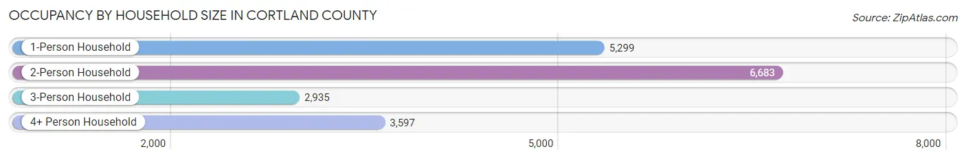 Occupancy by Household Size in Cortland County