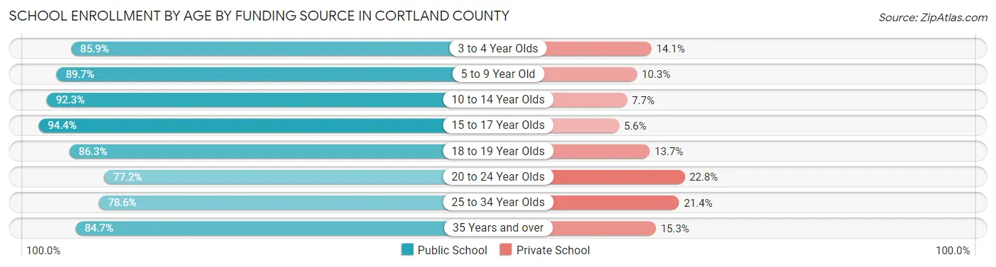 School Enrollment by Age by Funding Source in Cortland County