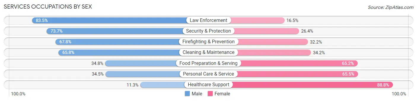 Services Occupations by Sex in Cortland County