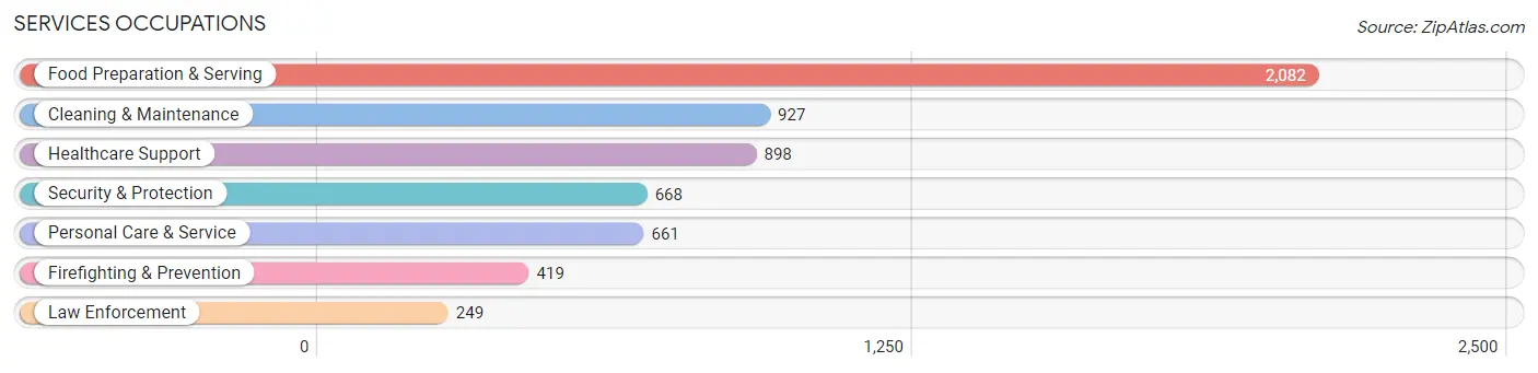 Services Occupations in Cortland County