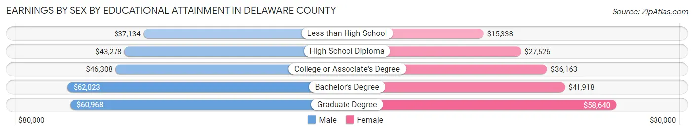 Earnings by Sex by Educational Attainment in Delaware County