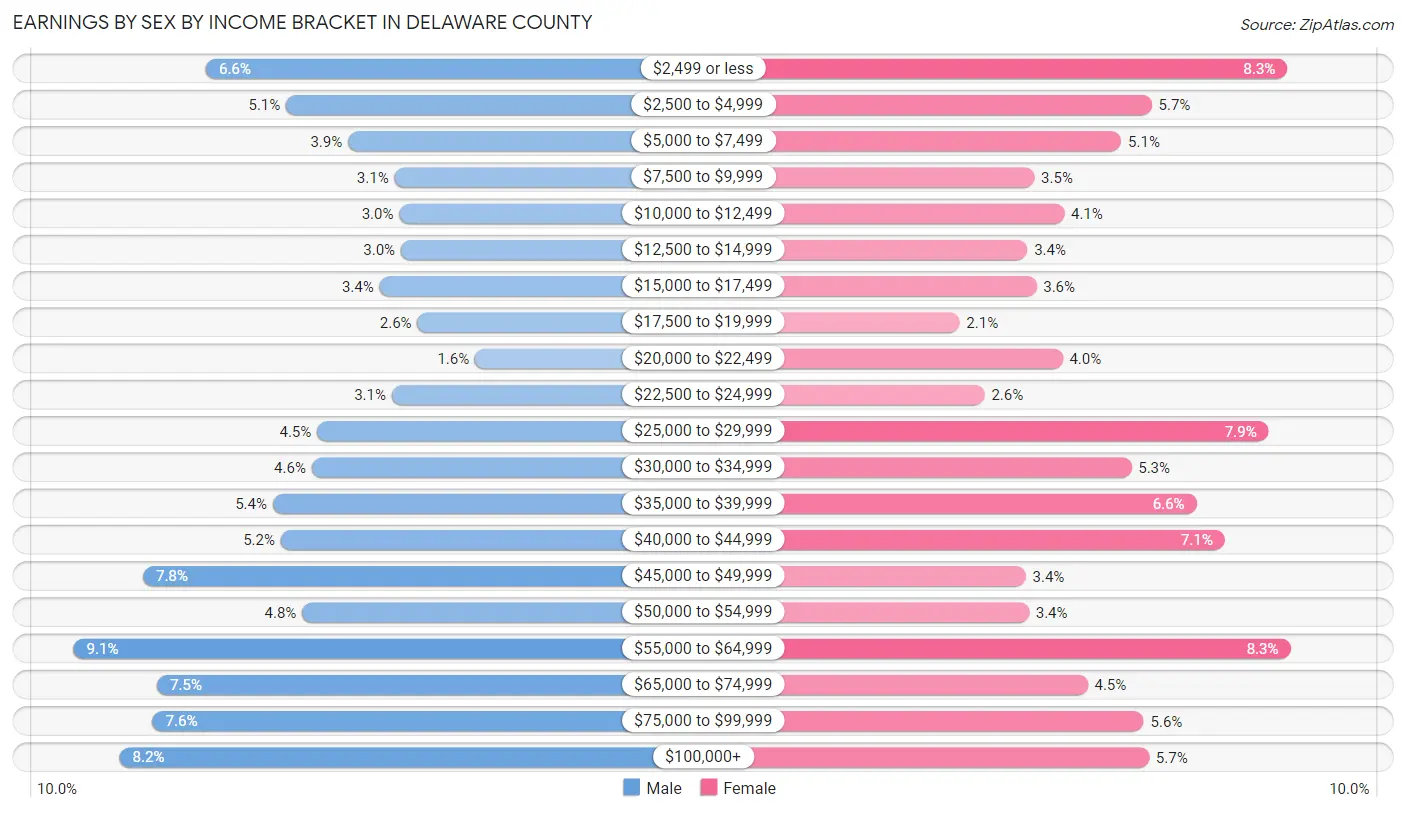 Earnings by Sex by Income Bracket in Delaware County