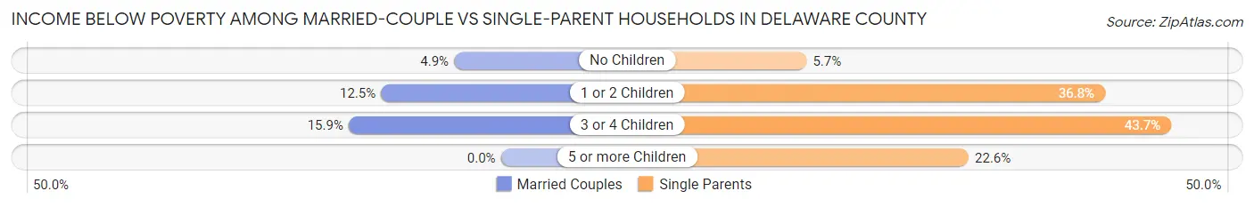 Income Below Poverty Among Married-Couple vs Single-Parent Households in Delaware County
