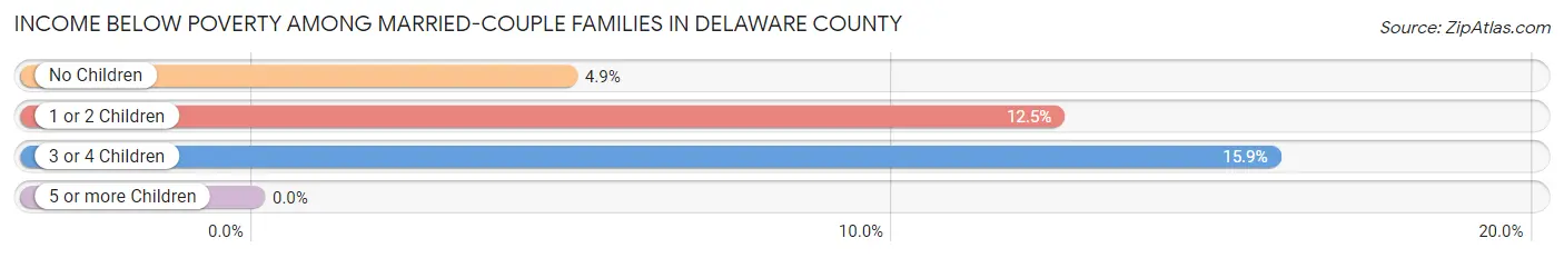 Income Below Poverty Among Married-Couple Families in Delaware County