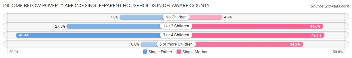Income Below Poverty Among Single-Parent Households in Delaware County
