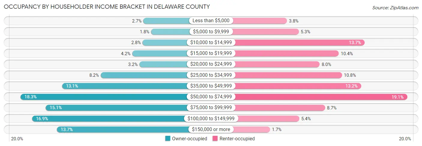Occupancy by Householder Income Bracket in Delaware County