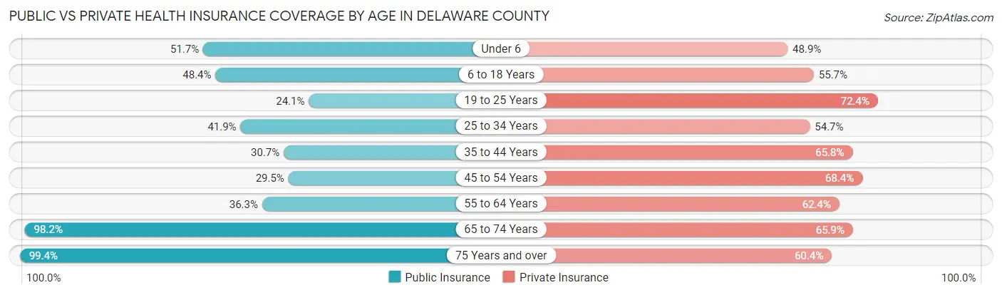Public vs Private Health Insurance Coverage by Age in Delaware County