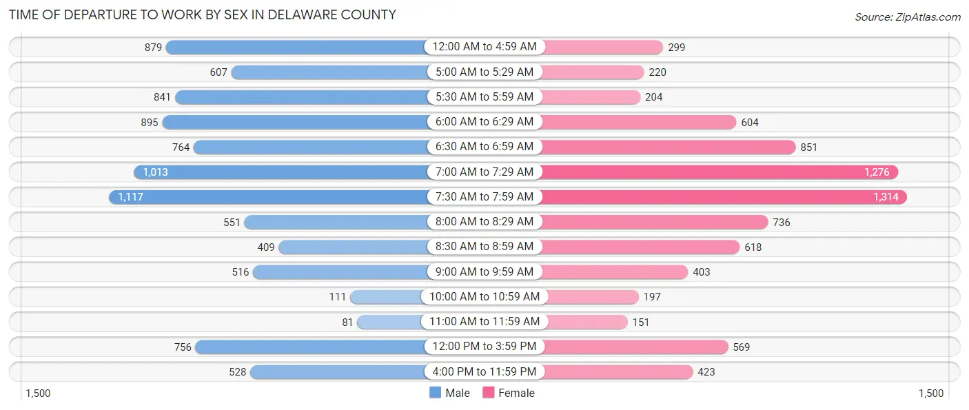 Time of Departure to Work by Sex in Delaware County