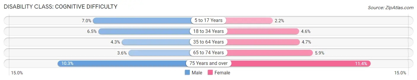 Disability in Dutchess County: <span>Cognitive Difficulty</span>