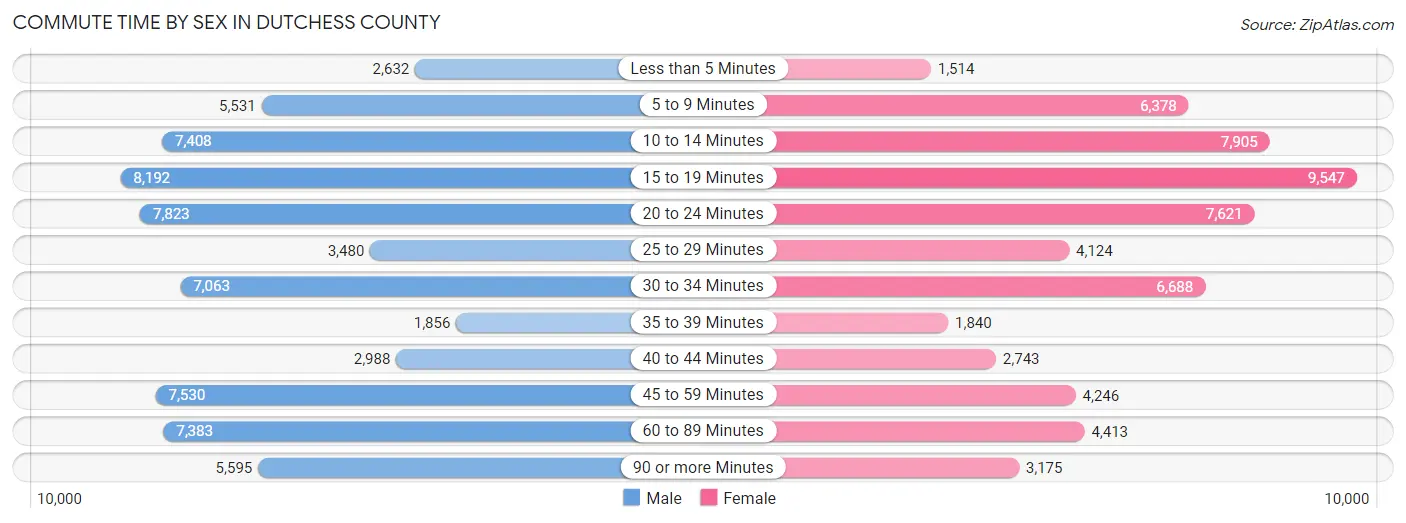 Commute Time by Sex in Dutchess County