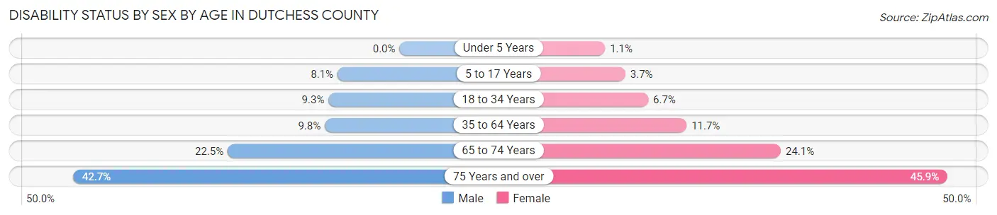 Disability Status by Sex by Age in Dutchess County