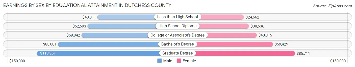 Earnings by Sex by Educational Attainment in Dutchess County