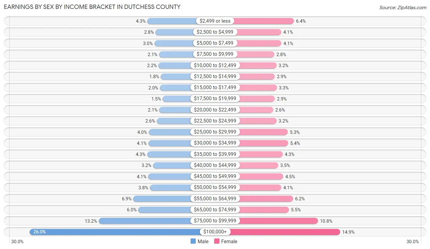 Earnings by Sex by Income Bracket in Dutchess County