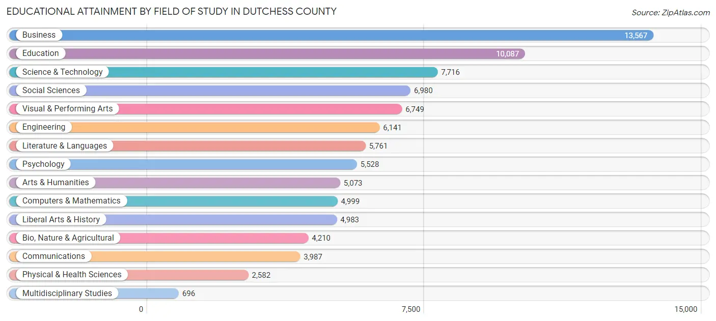 Educational Attainment by Field of Study in Dutchess County