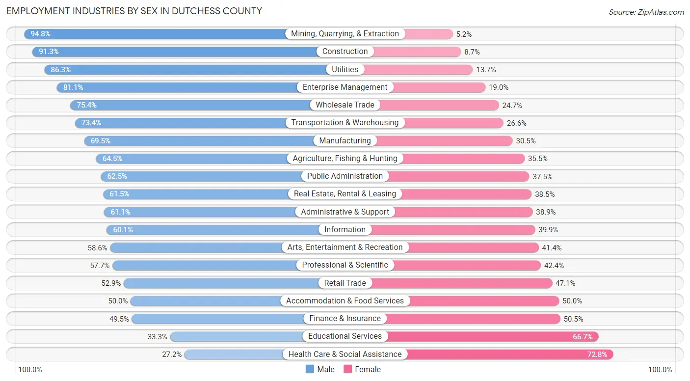 Employment Industries by Sex in Dutchess County