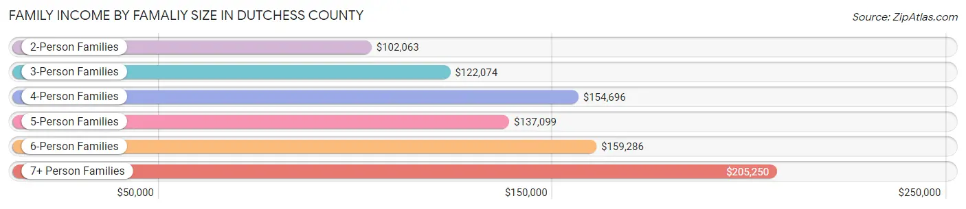 Family Income by Famaliy Size in Dutchess County