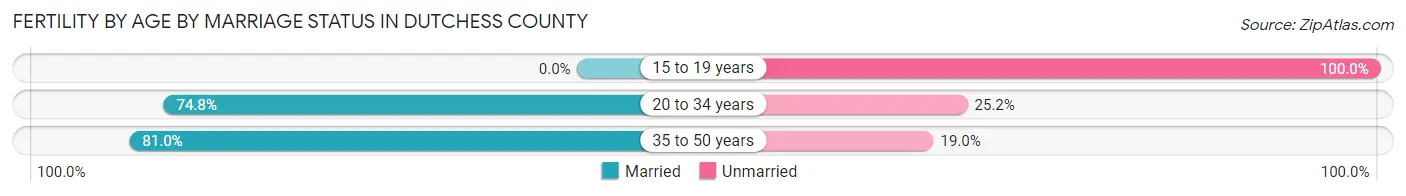 Female Fertility by Age by Marriage Status in Dutchess County