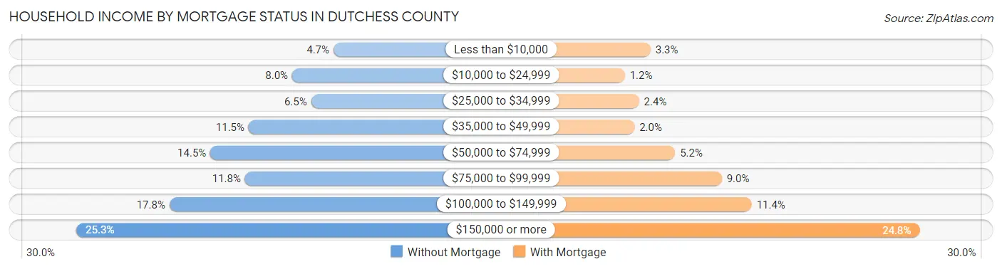 Household Income by Mortgage Status in Dutchess County