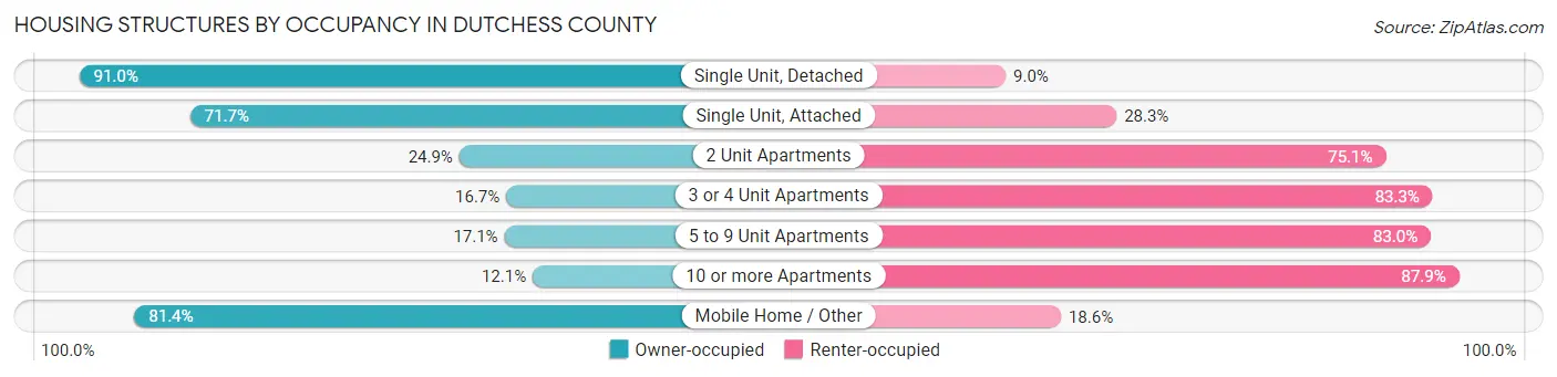 Housing Structures by Occupancy in Dutchess County