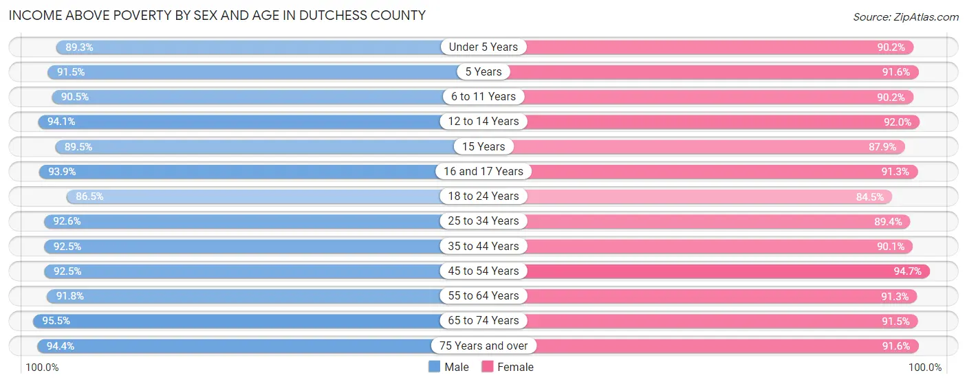 Income Above Poverty by Sex and Age in Dutchess County