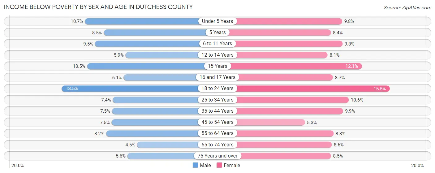 Income Below Poverty by Sex and Age in Dutchess County